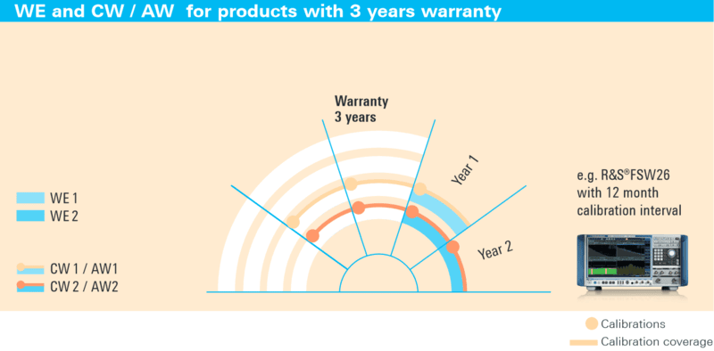 3 year warranty extension graphic